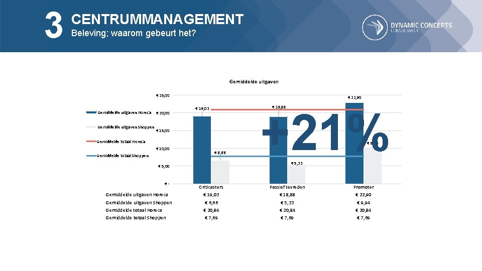 3 CENTRUMMANAGEMENT Beleving; waarom gebeurt het? Gemiddelde uitgaven € 25, 00 Gemiddelde uitgaven Horeca