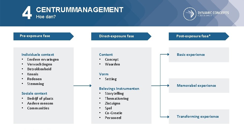 4 CENTRUMMANAGEMENT Hoe dan? Pre-exposure fase Individuele context • Eerdere ervaringen • Verwachtingen •