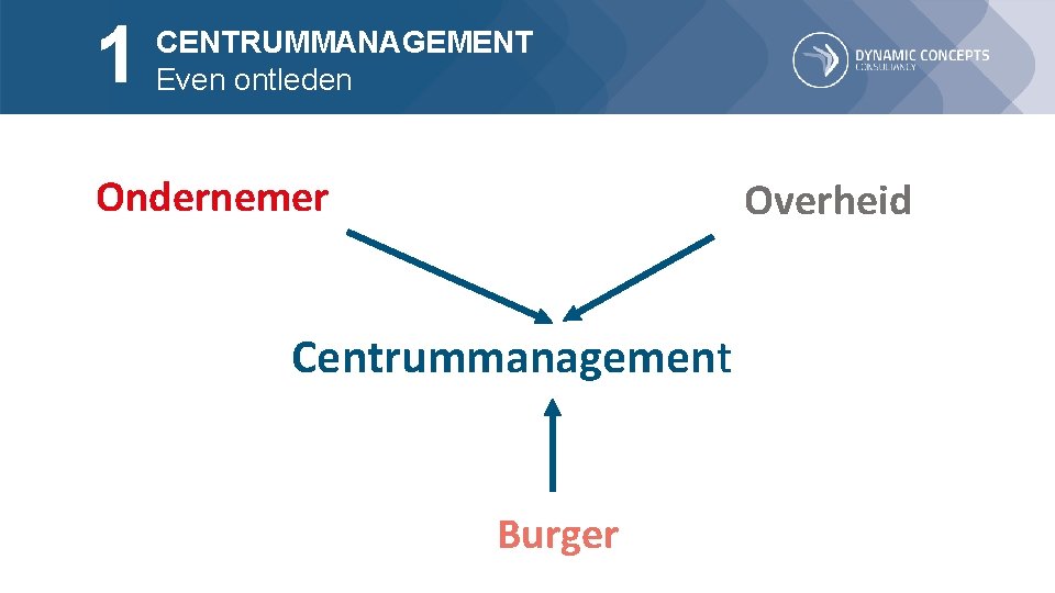 1 CENTRUMMANAGEMENT Even ontleden Ondernemer Overheid Centrummanagement Burger 