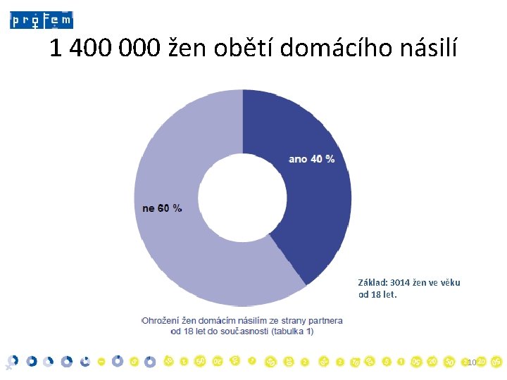 1 400 000 žen obětí domácího násilí Základ: 3014 žen ve věku od 18