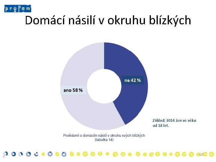 Domácí násilí v okruhu blízkých ne 42 % ano 58 % Základ: 3014 žen