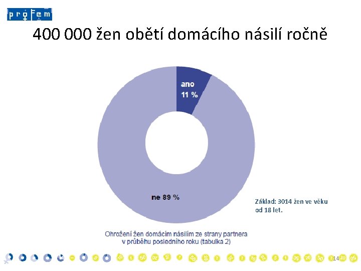 400 000 žen obětí domácího násilí ročně Základ: 3014 žen ve věku od 18