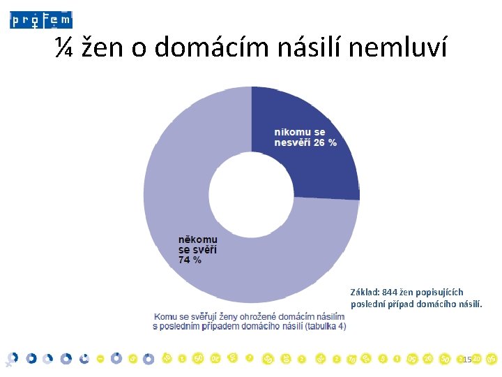 ¼ žen o domácím násilí nemluví Základ: 844 žen popisujících poslední případ domácího násilí.