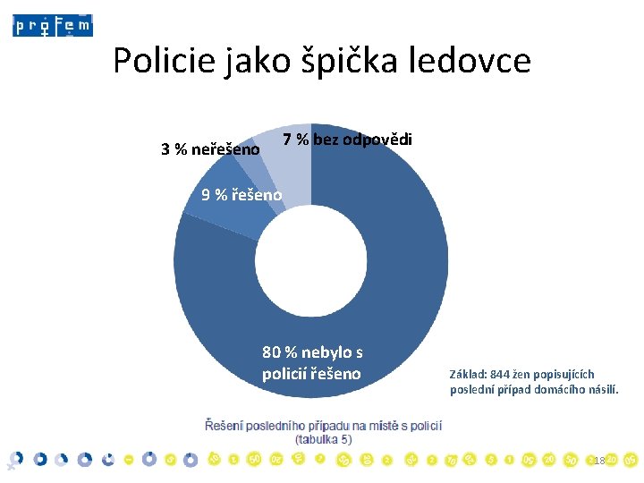 Policie jako špička ledovce • 7 % bez odpovědi 3 % neřešeno 9 %