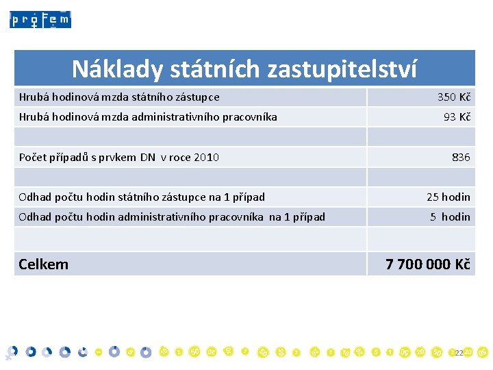 Náklady státních zastupitelství Hrubá hodinová mzda státního zástupce Hrubá hodinová mzda administrativního pracovníka Počet