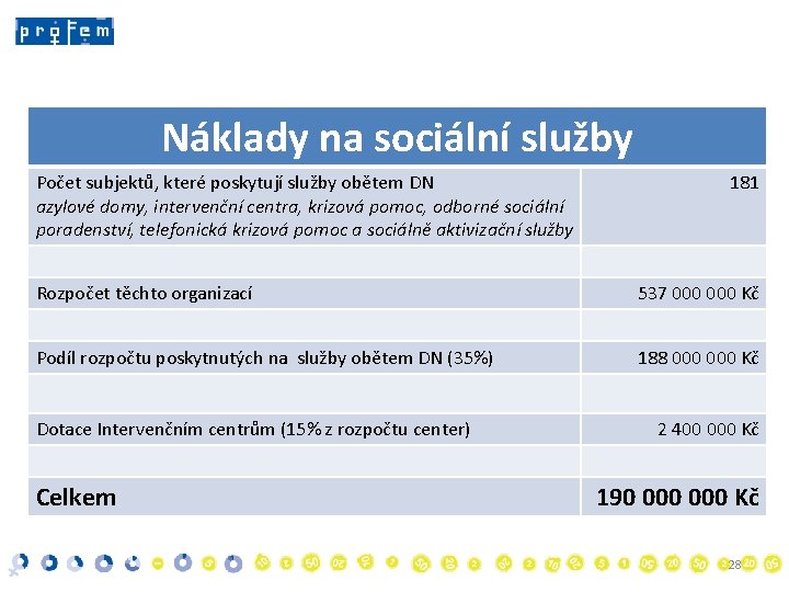 Náklady na sociální služby Počet subjektů, které poskytují služby obětem DN azylové domy, intervenční