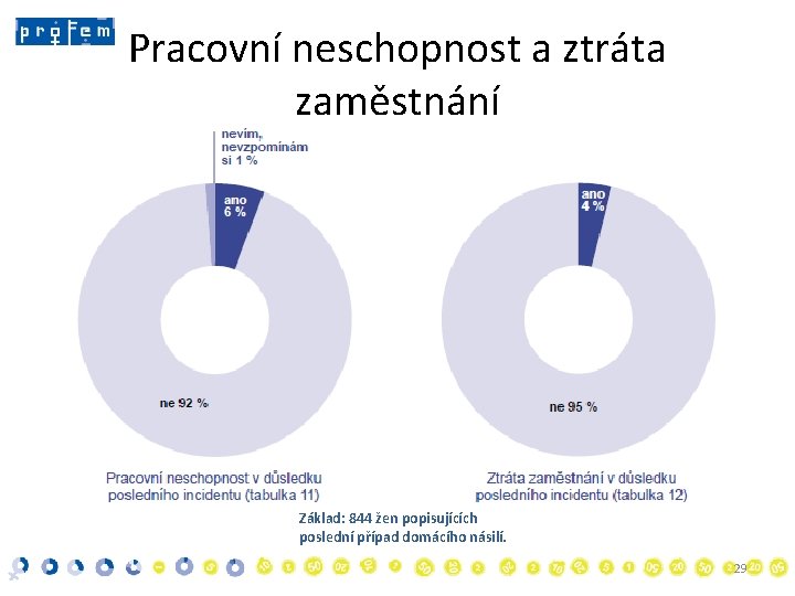 Pracovní neschopnost a ztráta zaměstnání Základ: 844 žen popisujících poslední případ domácího násilí. 29