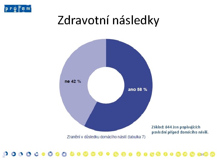 Zdravotní následky Základ: 844 žen popisujících poslední případ domácího násilí. 34 