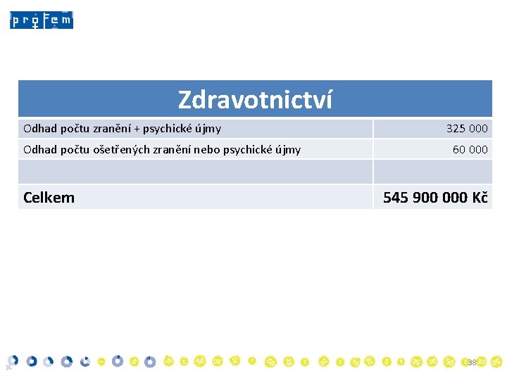 Zdravotnictví Odhad počtu zranění + psychické újmy Odhad počtu ošetřených zranění nebo psychické újmy