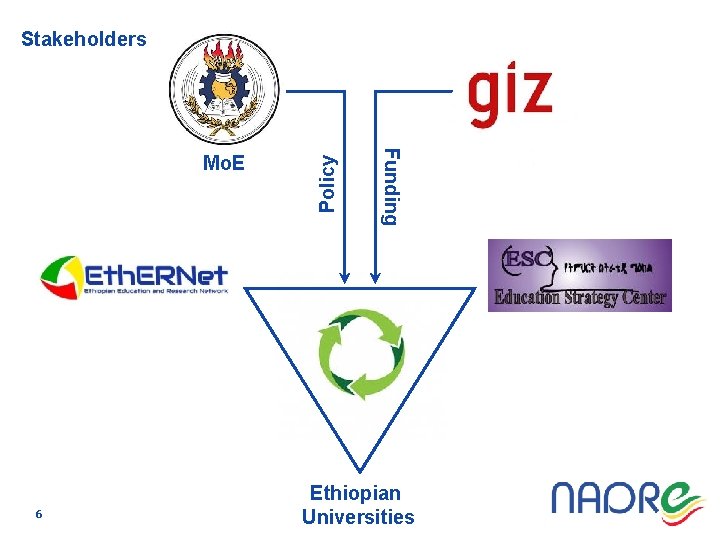 6 Funding Mo. E Policy Stakeholders Ethiopian Universities 