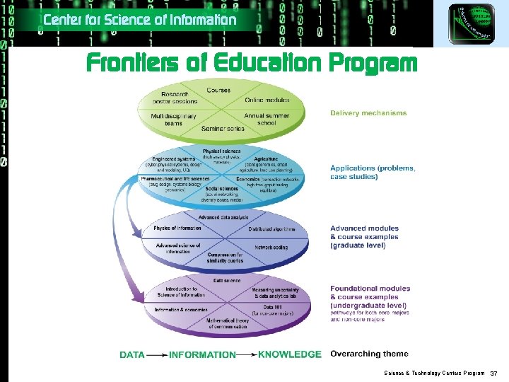 Center for Science of Information Frontiers of Education Program Science & Technology Centers Program