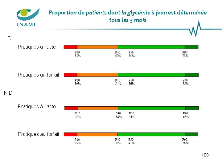 Proportion de patients dont la glycémie à jeun est déterminée tous les 3 mois