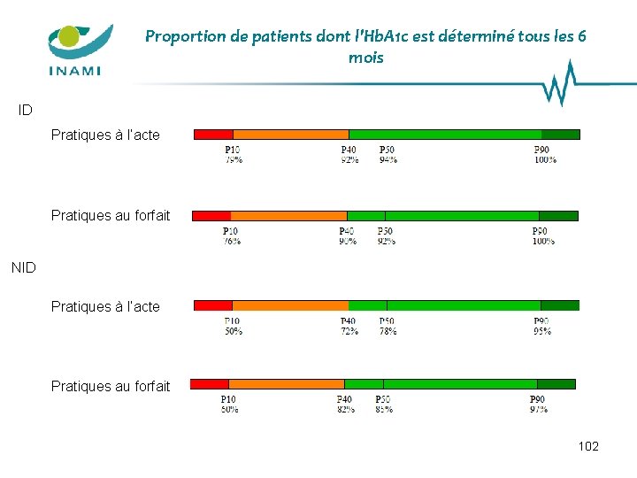 Proportion de patients dont l'Hb. A 1 c est déterminé tous les 6 mois