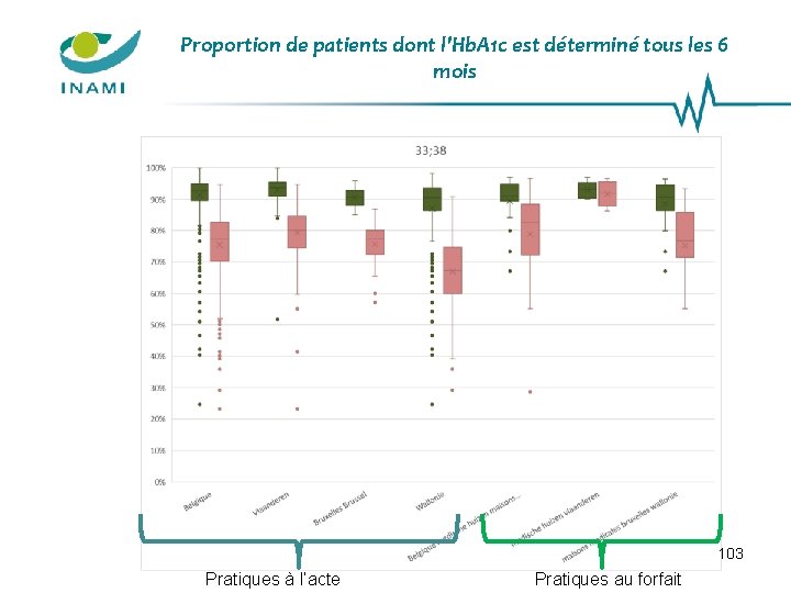 Proportion de patients dont l'Hb. A 1 c est déterminé tous les 6 mois