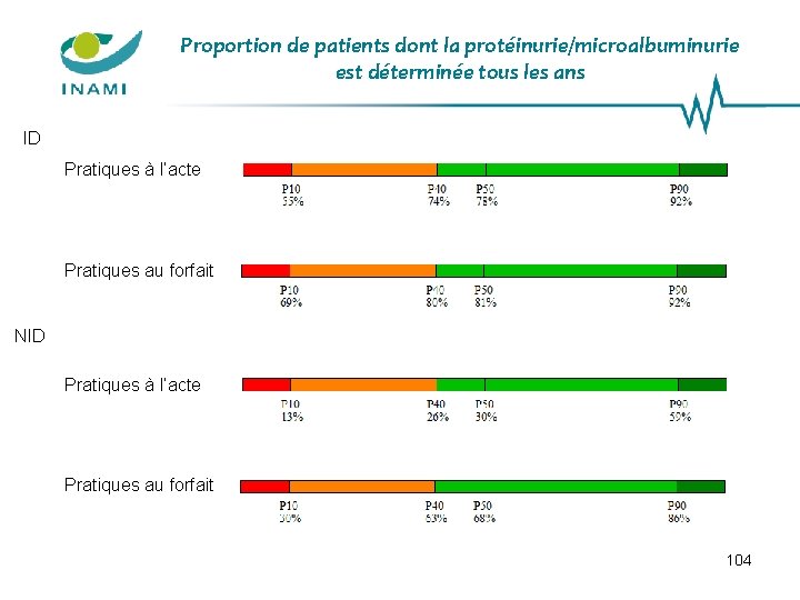 Proportion de patients dont la protéinurie/microalbuminurie est déterminée tous les ans ID Pratiques à