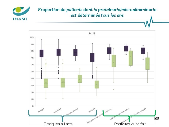 Proportion de patients dont la protéinurie/microalbuminurie est déterminée tous les ans 105 Pratiques à