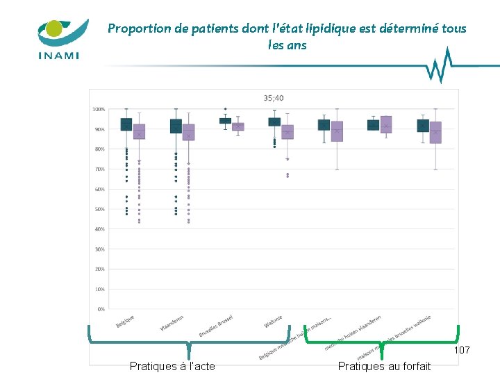 Proportion de patients dont l'état lipidique est déterminé tous les ans 107 Pratiques à