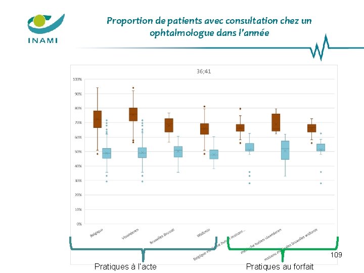 Proportion de patients avec consultation chez un ophtalmologue dans l’année 109 Pratiques à l’acte