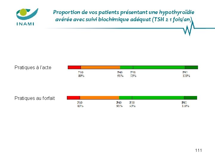 Proportion de vos patients présentant une hypothyroïdie avérée avec suivi biochimique adéquat (TSH ≥