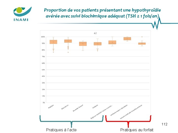 Proportion de vos patients présentant une hypothyroïdie avérée avec suivi biochimique adéquat (TSH ≥