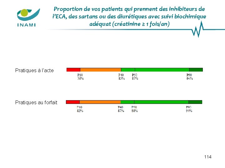 Proportion de vos patients qui prennent des inhibiteurs de l'ECA, des sartans ou des