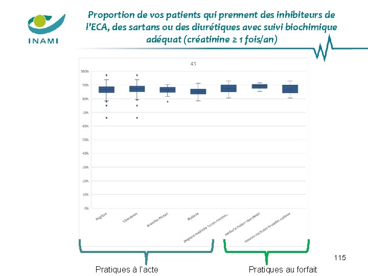 Proportion de vos patients qui prennent des inhibiteurs de l'ECA, des sartans ou des