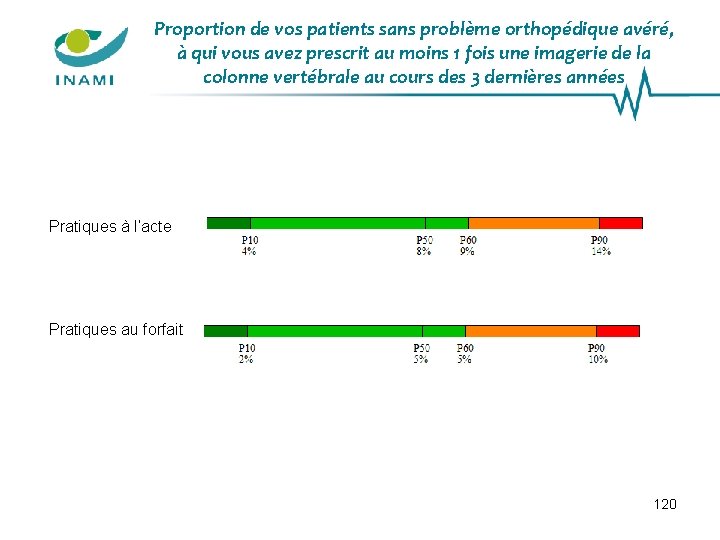 Proportion de vos patients sans problème orthopédique avéré, à qui vous avez prescrit au