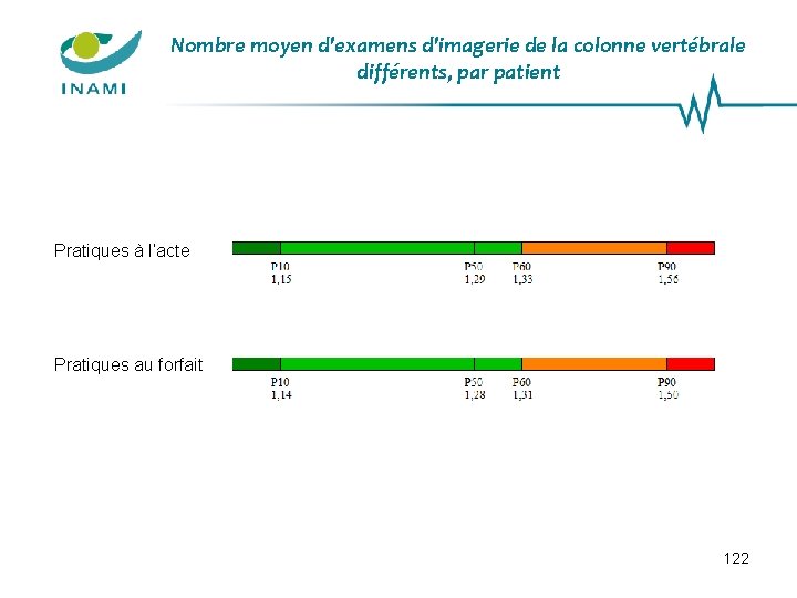 Nombre moyen d'examens d'imagerie de la colonne vertébrale différents, par patient Pratiques à l’acte