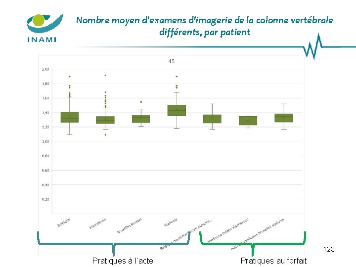 Nombre moyen d'examens d'imagerie de la colonne vertébrale différents, par patient 123 Pratiques à