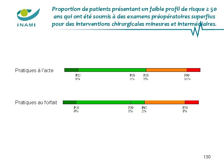 Proportion de patients présentant un faible profil de risque ≥ 50 ans qui ont