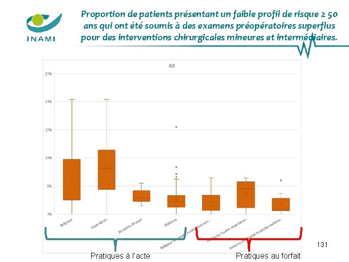 Proportion de patients présentant un faible profil de risque ≥ 50 ans qui ont