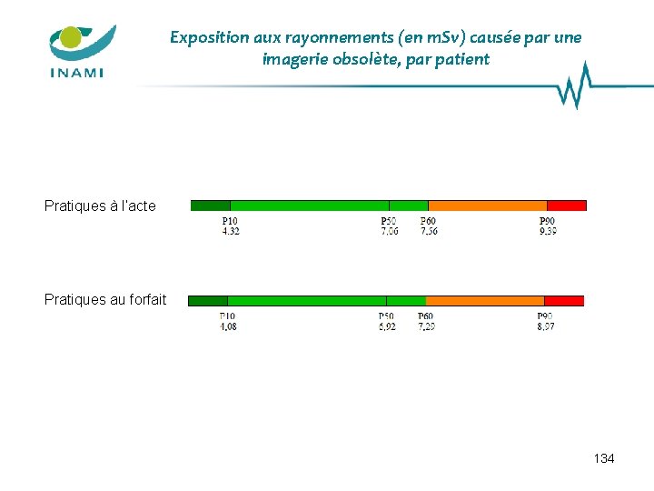 Exposition aux rayonnements (en m. Sv) causée par une imagerie obsolète, par patient Pratiques