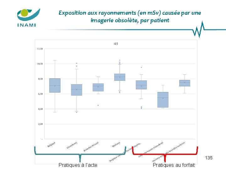 Exposition aux rayonnements (en m. Sv) causée par une imagerie obsolète, par patient 135