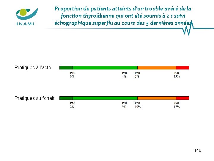 Proportion de patients atteints d'un trouble avéré de la fonction thyroïdienne qui ont été