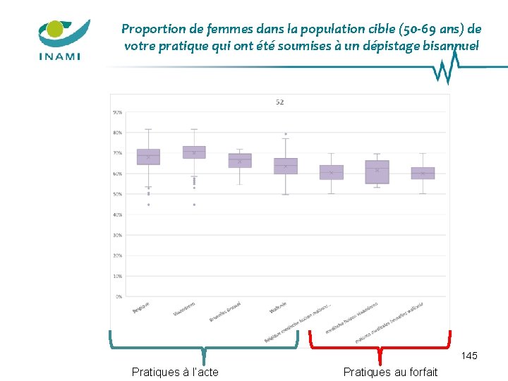 Proportion de femmes dans la population cible (50 -69 ans) de votre pratique qui