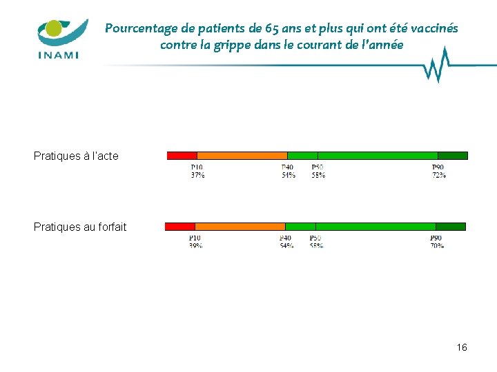 Pourcentage de patients de 65 ans et plus qui ont été vaccinés contre la