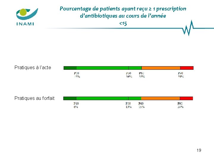 Pourcentage de patients ayant reçu ≥ 1 prescription d'antibiotiques au cours de l'année <15