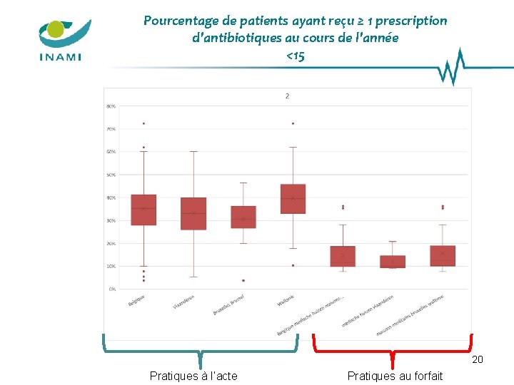 Pourcentage de patients ayant reçu ≥ 1 prescription d'antibiotiques au cours de l'année <15