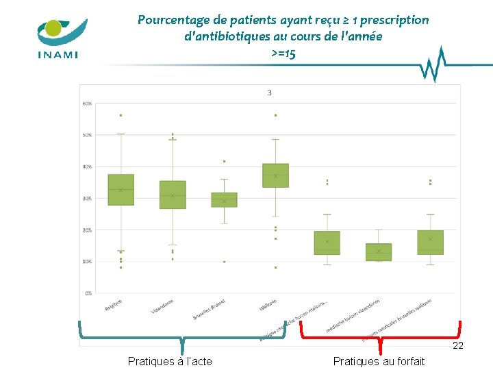 Pourcentage de patients ayant reçu ≥ 1 prescription d'antibiotiques au cours de l'année >=15