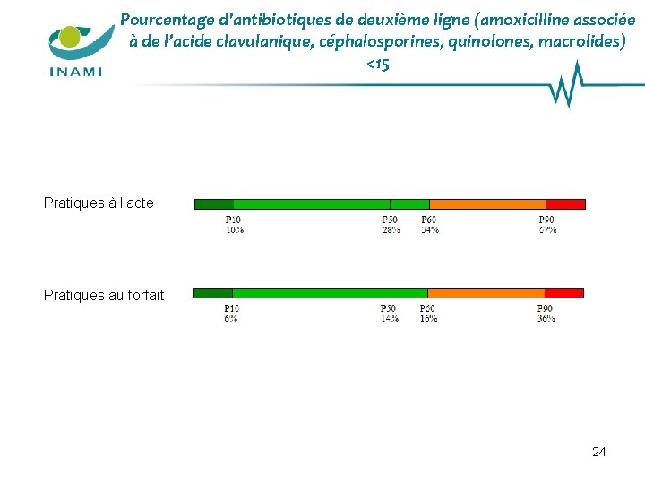 Pourcentage d'antibiotiques de deuxième ligne (amoxicilline associée à de l’acide clavulanique, céphalosporines, quinolones, macrolides)