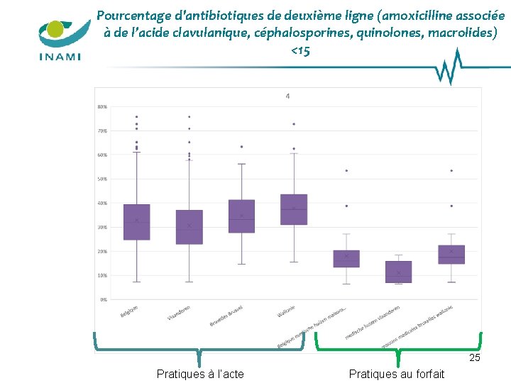 Pourcentage d'antibiotiques de deuxième ligne (amoxicilline associée à de l’acide clavulanique, céphalosporines, quinolones, macrolides)