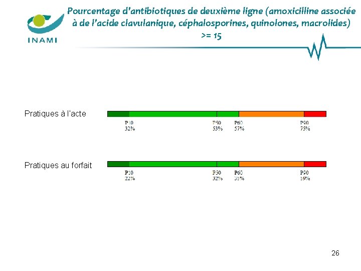 Pourcentage d'antibiotiques de deuxième ligne (amoxicilline associée à de l’acide clavulanique, céphalosporines, quinolones, macrolides)