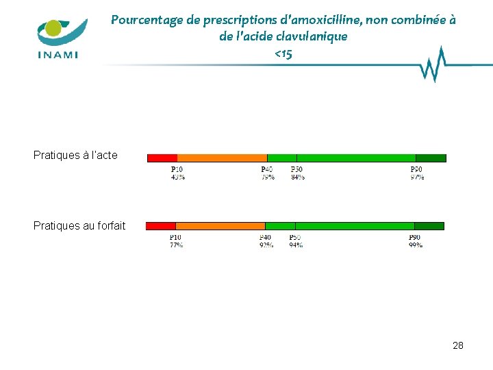 Pourcentage de prescriptions d'amoxicilline, non combinée à de l'acide clavulanique <15 Pratiques à l’acte