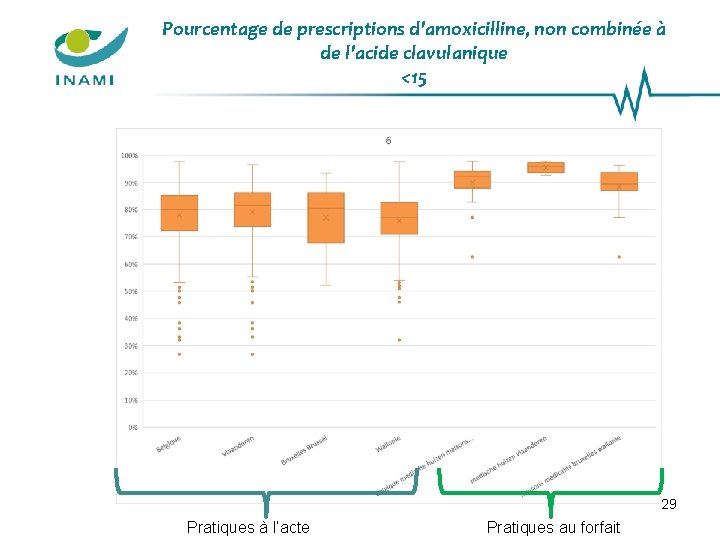 Pourcentage de prescriptions d'amoxicilline, non combinée à de l'acide clavulanique <15 29 Pratiques à