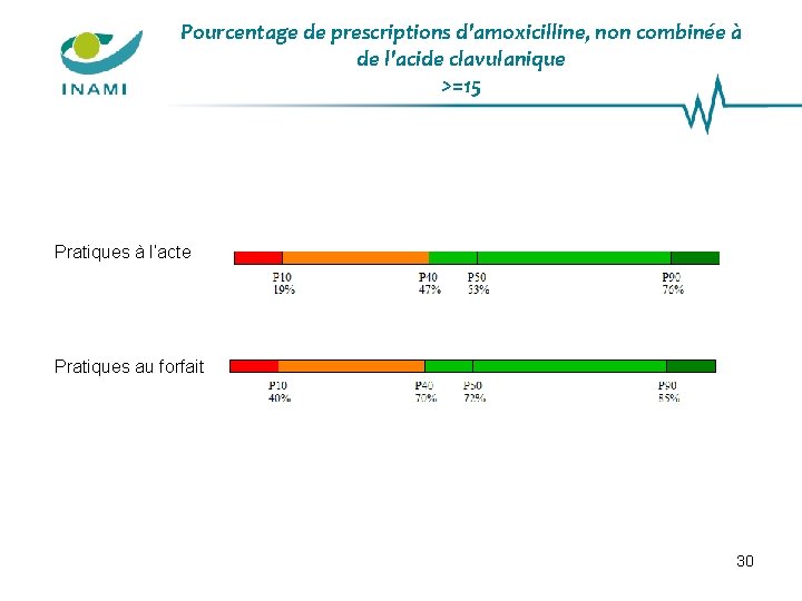Pourcentage de prescriptions d'amoxicilline, non combinée à de l'acide clavulanique >=15 Pratiques à l’acte