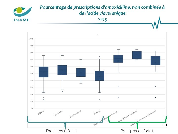 Pourcentage de prescriptions d'amoxicilline, non combinée à de l'acide clavulanique >=15 31 Pratiques à