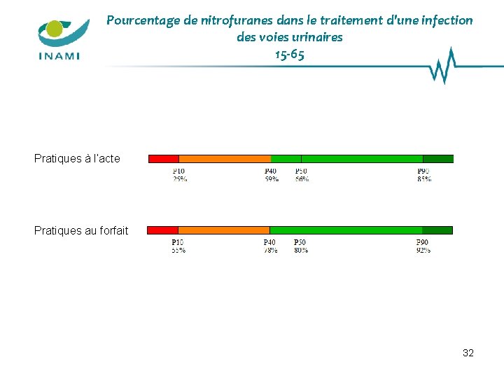 Pourcentage de nitrofuranes dans le traitement d'une infection des voies urinaires 15 -65 Pratiques