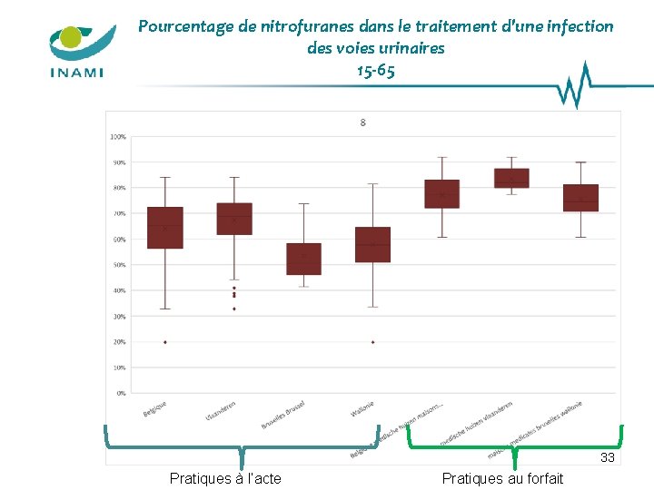 Pourcentage de nitrofuranes dans le traitement d'une infection des voies urinaires 15 -65 33