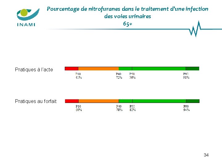 Pourcentage de nitrofuranes dans le traitement d'une infection des voies urinaires 65+ Pratiques à