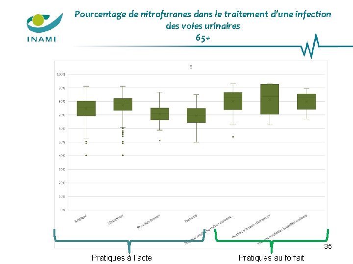 Pourcentage de nitrofuranes dans le traitement d'une infection des voies urinaires 65+ 35 Pratiques